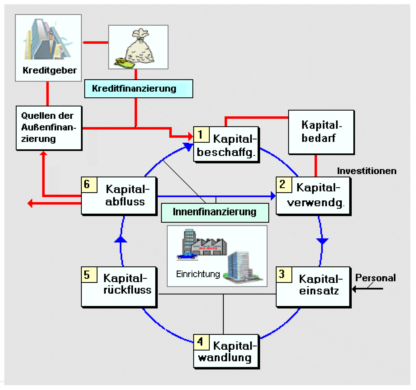 Finanzierung und Kapitalinvestition für Aktionäre - image 1