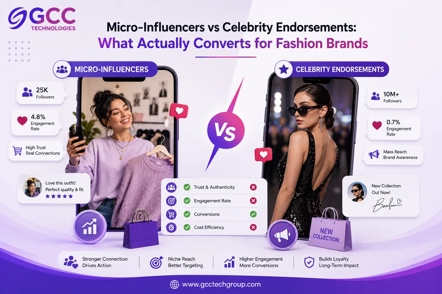 Micro-Influencers vs Celebrities: What Converts for Fashion Brands - image 1