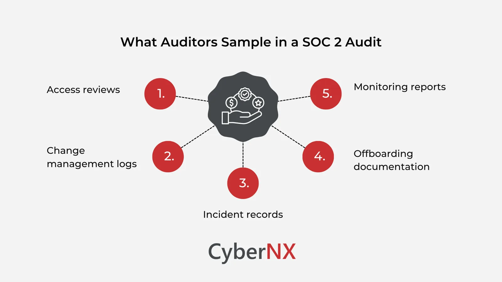 What Auditors Check During a SOC 2 Audit - image 1